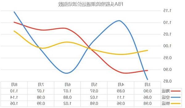 全球航运市场最新指数动态，晴雨表实时更新